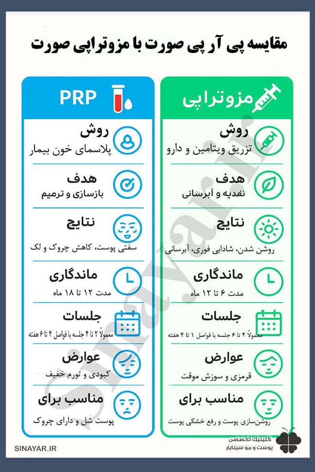 پی آر پی صورت بهتر است یا مزوتراپی صورت