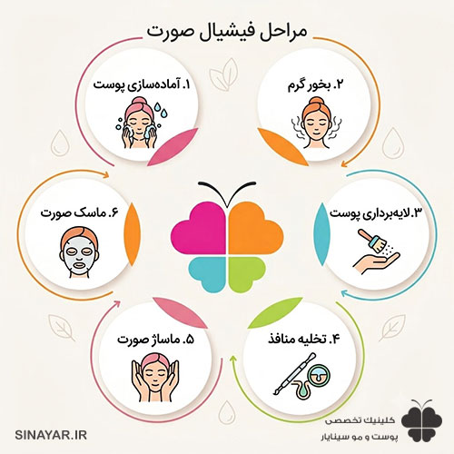 فیشیال صورت چگونه است